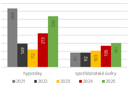 Nové retailové úvěry (YTD; mld. Kč)